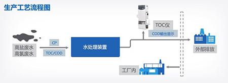 岛津高氯高盐水质TOC在线监测解决方案 攻克腐蚀与干扰难题