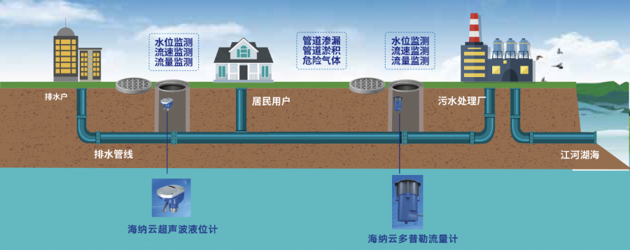 智能硬件与水质检测服务 夯实软硬一体化、全流程、全周期的智慧水利综合服务